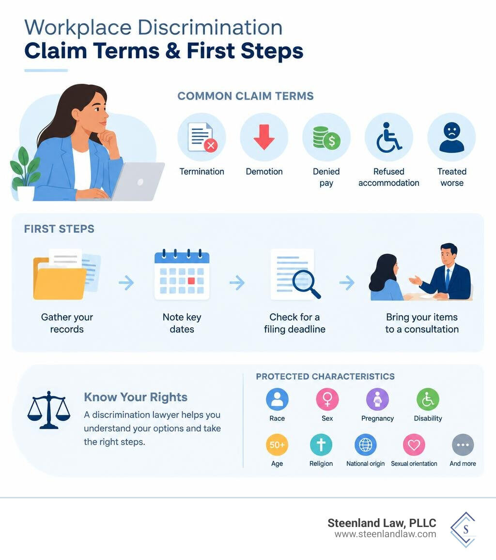 Workplace discrimination claim terms and first steps infographic